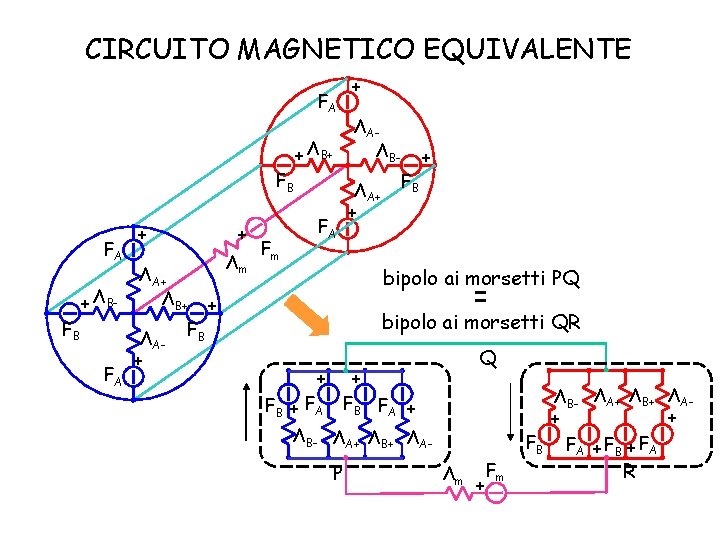 CIRCUITO MAGNETICO EQUIVALENTE + FA ΛAΛB- + ΛB+ FB FA + ΛBFB FA +