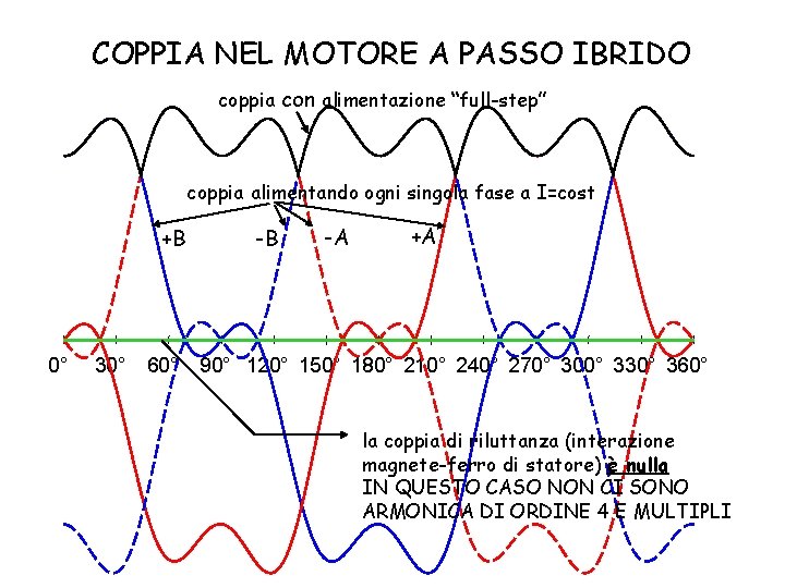 COPPIA NEL MOTORE A PASSO IBRIDO coppia con alimentazione “full-step” coppia alimentando ogni singola