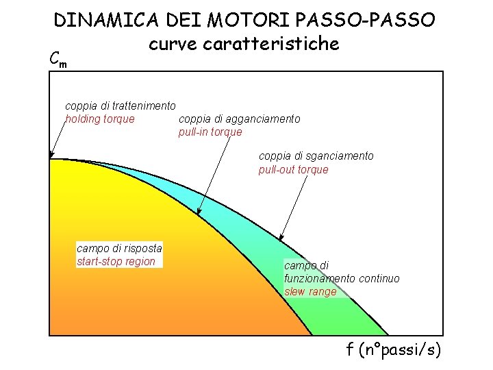 DINAMICA DEI MOTORI PASSO-PASSO curve caratteristiche Cm coppia di trattenimento coppia di agganciamento holding