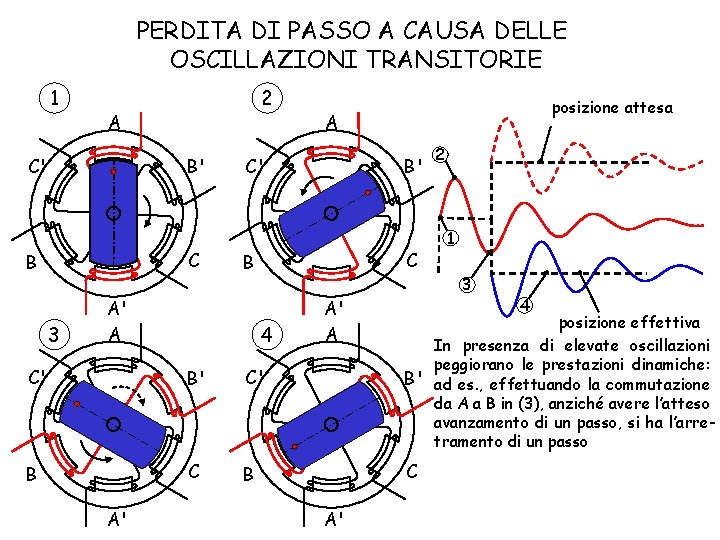 PERDITA DI PASSO A CAUSA DELLE OSCILLAZIONI TRANSITORIE 1 2 A C' B' C