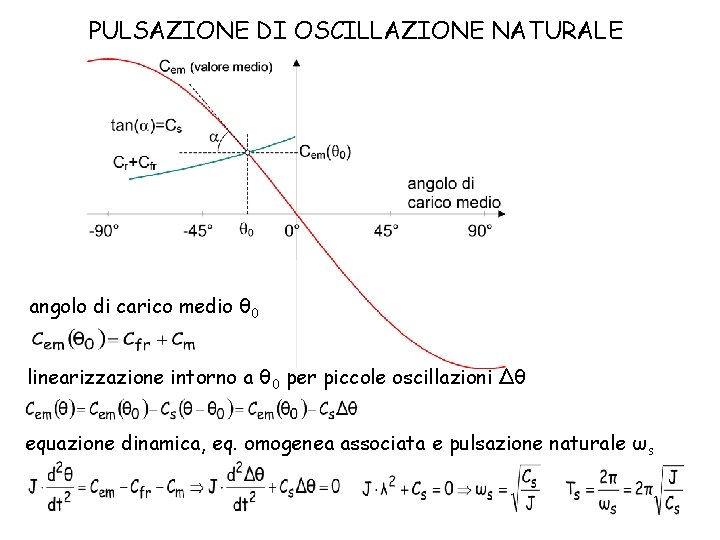 PULSAZIONE DI OSCILLAZIONE NATURALE angolo di carico medio θ 0 linearizzazione intorno a θ