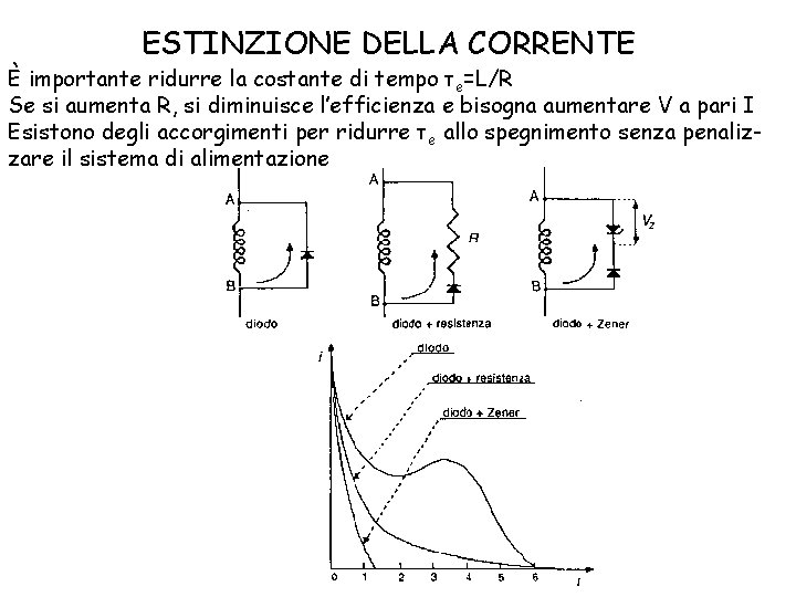 ESTINZIONE DELLA CORRENTE È importante ridurre la costante di tempo τe=L/R Se si aumenta