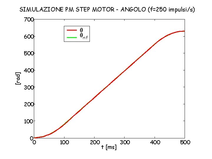 SIMULAZIONE PM STEP MOTOR - ANGOLO (f=250 impulsi/s) 700 θ θrif 600 [rad] 500