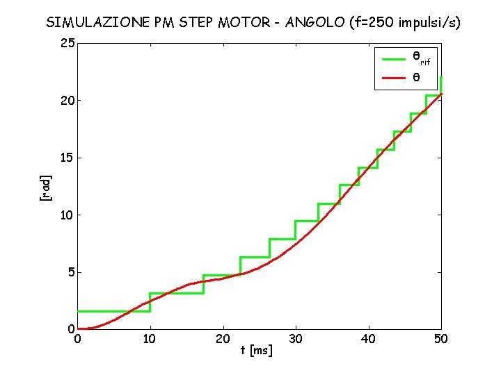 SIMULAZIONE PM STEP MOTOR - ANGOLO (f=250 impulsi/s) 25 θ rif θ 20 [rad]