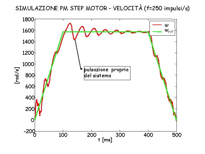 SIMULAZIONE PM STEP MOTOR - VELOCITÀ (f=250 impulsi/s) 1800 ω ωrif 1600 1400 [rad/s]