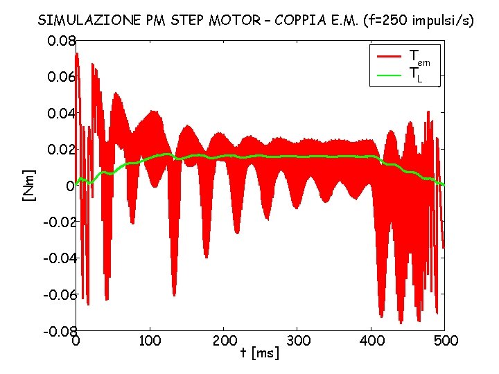 SIMULAZIONE PM STEP MOTOR – COPPIA E. M. (f=250 impulsi/s) 0. 08 Tem TL