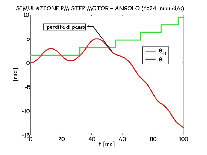 SIMULAZIONE PM STEP MOTOR – ANGOLO (f=24 impulsi/s) 10 perdita di passo 5 θrif