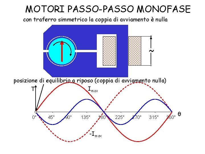 MOTORI PASSO-PASSO MONOFASE con traferro simmetrico la coppia di avviamento è nulla ˜ posizione
