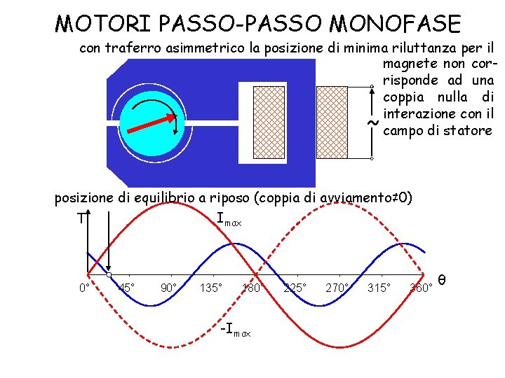 MOTORI PASSO-PASSO MONOFASE con traferro asimmetrico la posizione di minima riluttanza per il magnete