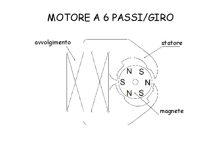 MOTORE A 6 PASSI/GIRO avvolgimento statore magnete 