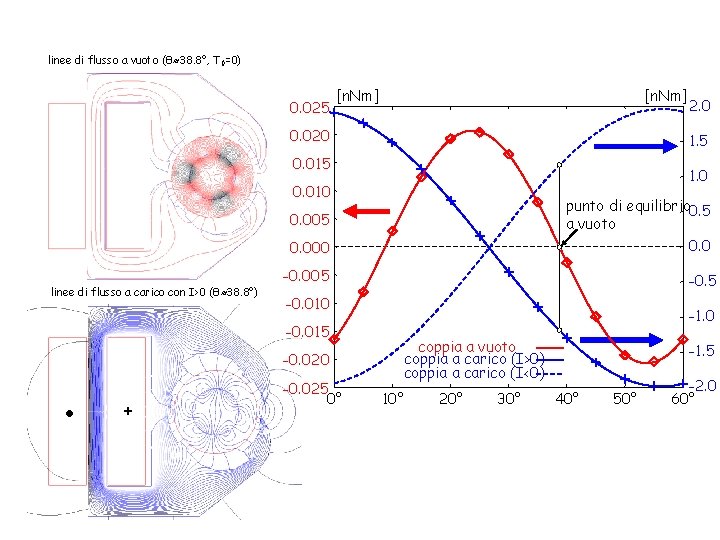 linee di flusso a vuoto (θ≈38. 8°, T 0=0) 0. 025 [n. Nm] 0.