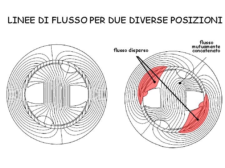 LINEE DI FLUSSO PER DUE DIVERSE POSIZIONI flusso disperso flusso mutuamente concatenato 