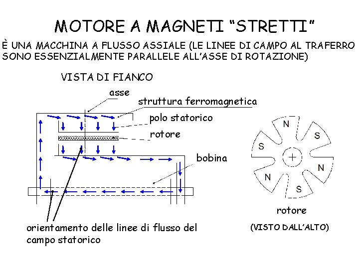 MOTORE A MAGNETI “STRETTI” È UNA MACCHINA A FLUSSO ASSIALE (LE LINEE DI CAMPO