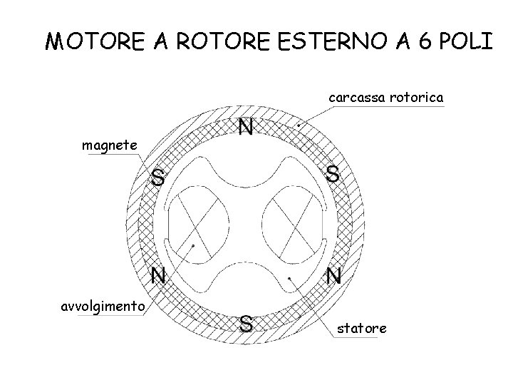 MOTORE A ROTORE ESTERNO A 6 POLI carcassa rotorica magnete avvolgimento statore 