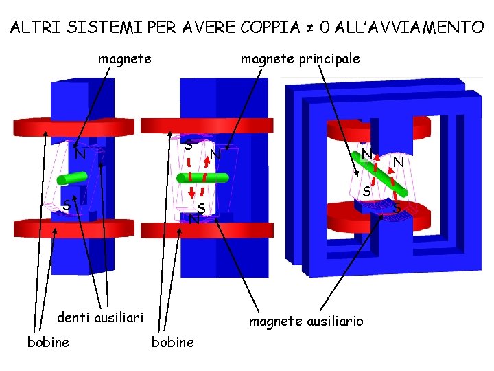ALTRI SISTEMI PER AVERE COPPIA ≠ 0 ALL’AVVIAMENTO magnete N S magnete principale S