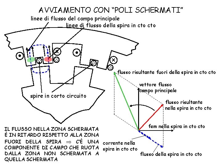 AVVIAMENTO CON “POLI SCHERMATI” linee di flusso del campo principale linee di flusso della