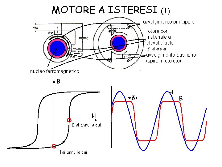 MOTORE A ISTERESI (1) avvolgimento principale rotore con materiale a elevato ciclo d’isteresi avvolgimento