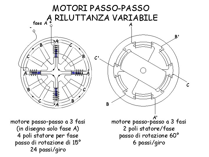 - MOTORI PASSO-PASSO A RILUTTANZA VARIABILE + fase A A B' C C B