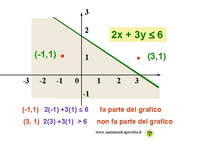 3 (-1, 1) -3 -2 2 . -1 2 x + 3 y 6