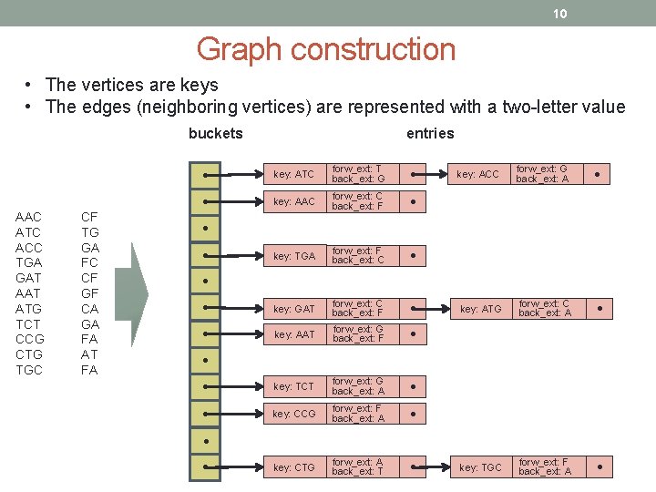 10 Graph construction • The vertices are keys • The edges (neighboring vertices) are