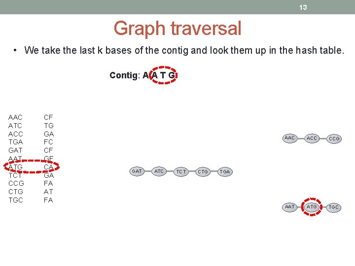 13 Graph traversal • We take the last k bases of the contig and