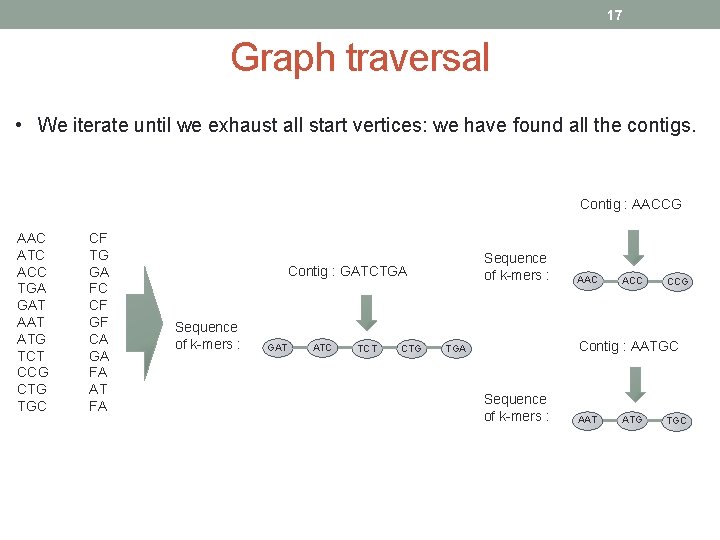 17 Graph traversal • We iterate until we exhaust all start vertices: we have