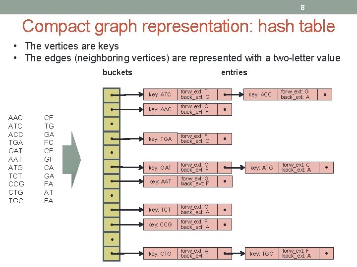 8 Compact graph representation: hash table • The vertices are keys • The edges