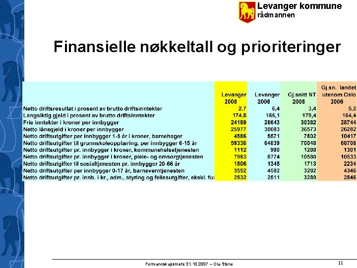 Levanger kommune rådmannen Finansielle nøkkeltall og prioriteringer Formannskapsmøte 31. 10. 2007 – Ola Stene