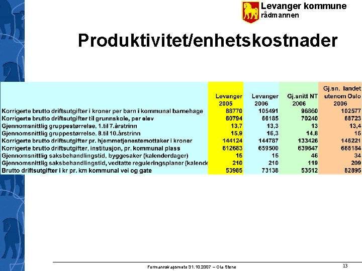 Levanger kommune rådmannen Produktivitet/enhetskostnader Formannskapsmøte 31. 10. 2007 – Ola Stene 13 