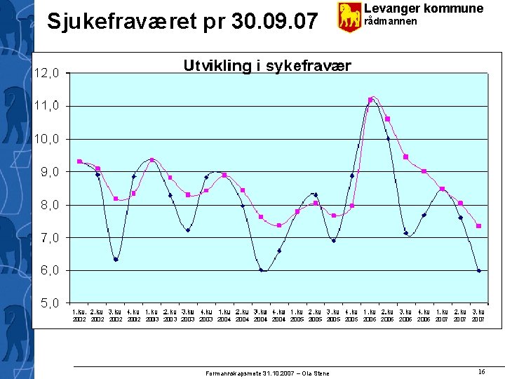 Sjukefraværet pr 30. 09. 07 Formannskapsmøte 31. 10. 2007 – Ola Stene Levanger kommune