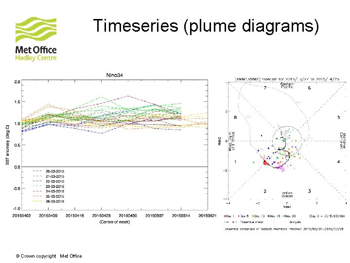 Timeseries (plume diagrams) © Crown copyright Met Office Timeseries (plume diagrams) © Crown copyright Met Office