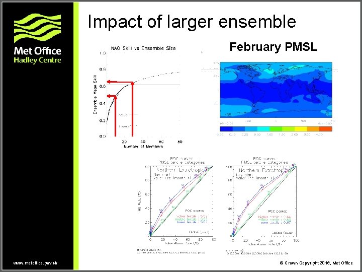 Impact of larger ensemble February PMSL www. metoffice. gov. uk © Crown Copyright 2016, Impact of larger ensemble February PMSL www. metoffice. gov. uk © Crown Copyright 2016,