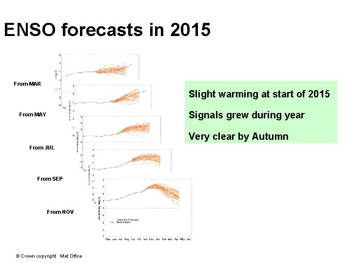 ENSO forecasts in 2015 From MAR Slight warming at start of 2015 Signals grew ENSO forecasts in 2015 From MAR Slight warming at start of 2015 Signals grew