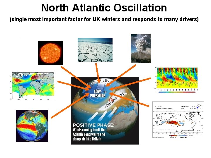 North Atlantic Oscillation (single most important factor for UK winters and responds to many North Atlantic Oscillation (single most important factor for UK winters and responds to many