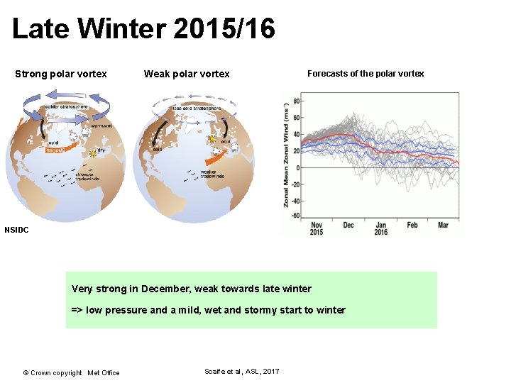 Late Winter 2015/16 Strong polar vortex Weak polar vortex Forecasts of the polar vortex Late Winter 2015/16 Strong polar vortex Weak polar vortex Forecasts of the polar vortex