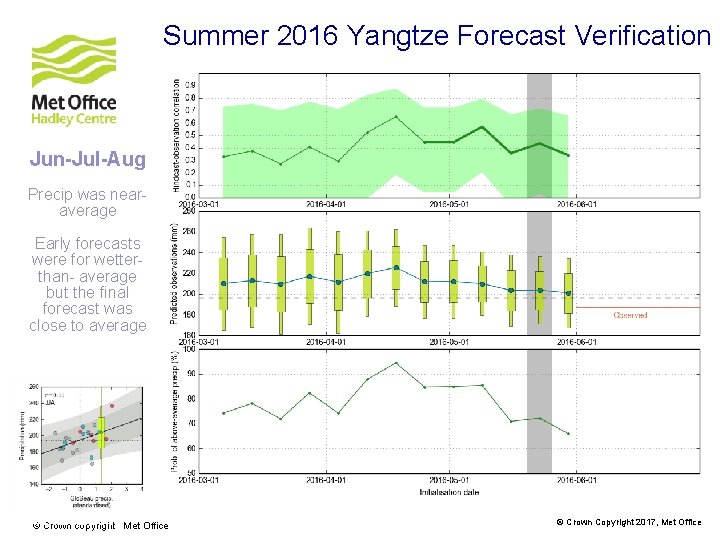 Summer 2016 Yangtze Forecast Verification Jun-Jul-Aug Precip was nearaverage Early forecasts were for wetterthan- Summer 2016 Yangtze Forecast Verification Jun-Jul-Aug Precip was nearaverage Early forecasts were for wetterthan-