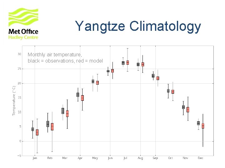 Yangtze Climatology Monthly air temperature, black = observations, red = model Yangtze Climatology Monthly air temperature, black = observations, red = model