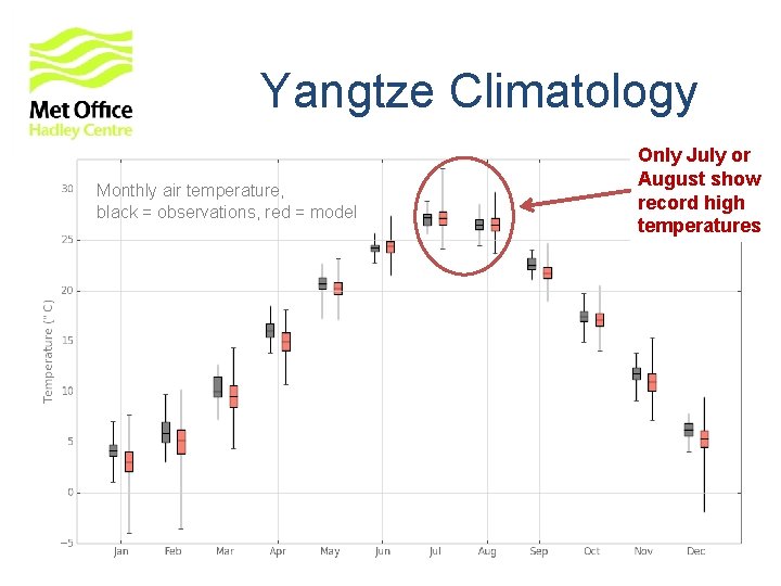 Yangtze Climatology Monthly air temperature, black = observations, red = model Only July or Yangtze Climatology Monthly air temperature, black = observations, red = model Only July or