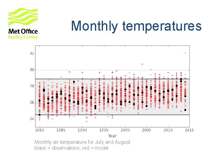 Monthly temperatures Monthly air temperature for July and August black = observations, red = Monthly temperatures Monthly air temperature for July and August black = observations, red =