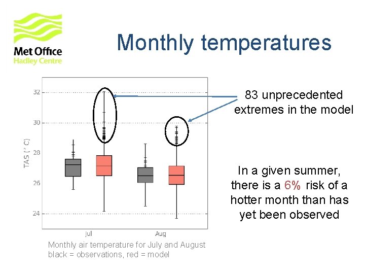Monthly temperatures 83 unprecedented extremes in the model In a given summer, there is Monthly temperatures 83 unprecedented extremes in the model In a given summer, there is