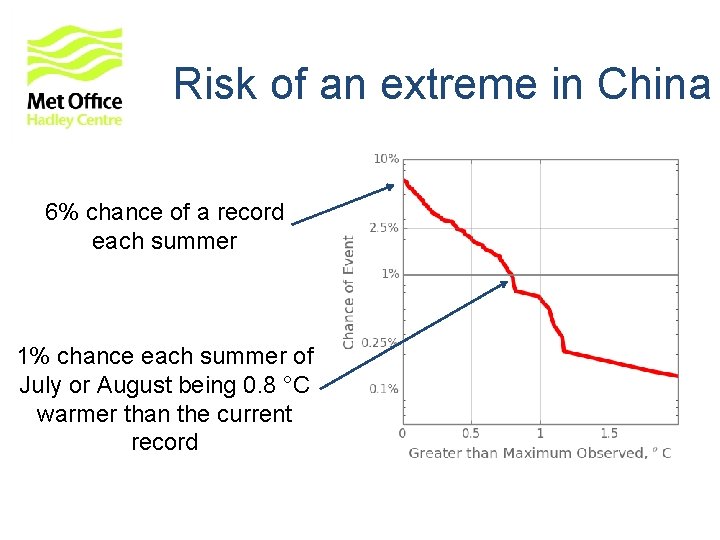 Risk of an extreme in China 6% chance of a record each summer 1% Risk of an extreme in China 6% chance of a record each summer 1%