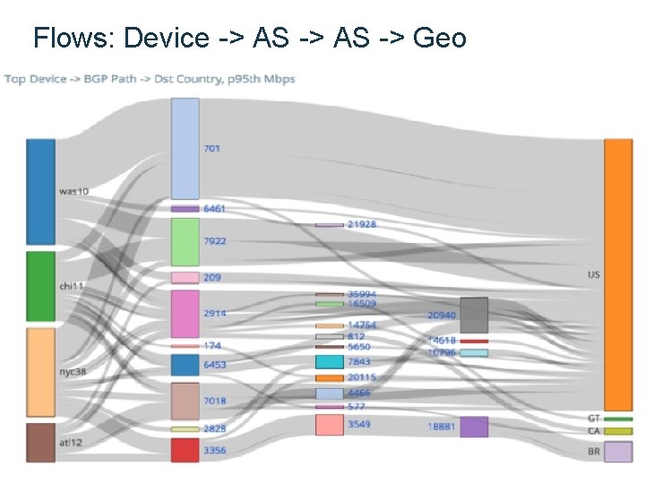 Flows: Device -> AS -> Geo Flows: Device -> AS -> Geo