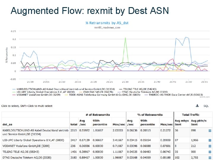 Augmented Flow: rexmit by Dest ASN Augmented Flow: rexmit by Dest ASN