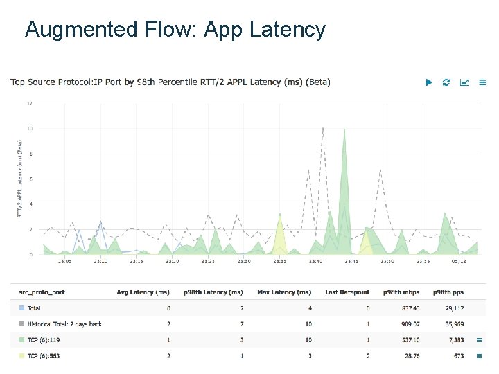 Augmented Flow: App Latency Augmented Flow: App Latency