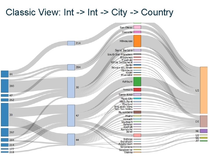 Classic View: Int -> City -> Country Classic View: Int -> City -> Country