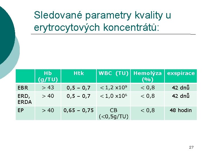 Sledované parametry kvality u erytrocytových koncentrátů: Hb (g/TU) Htk WBC (TU) Hemolýza (%) exspirace