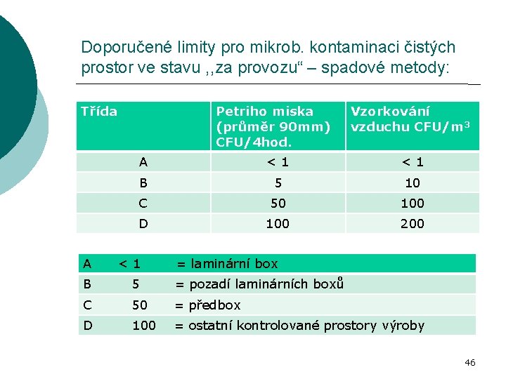 Doporučené limity pro mikrob. kontaminaci čistých prostor ve stavu , , za provozu“ –