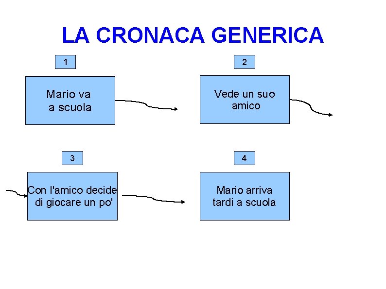 LA CRONACA GENERICA 1 2 Mario va a scuola Vede un suo amico 3 LA CRONACA GENERICA 1 2 Mario va a scuola Vede un suo amico 3
