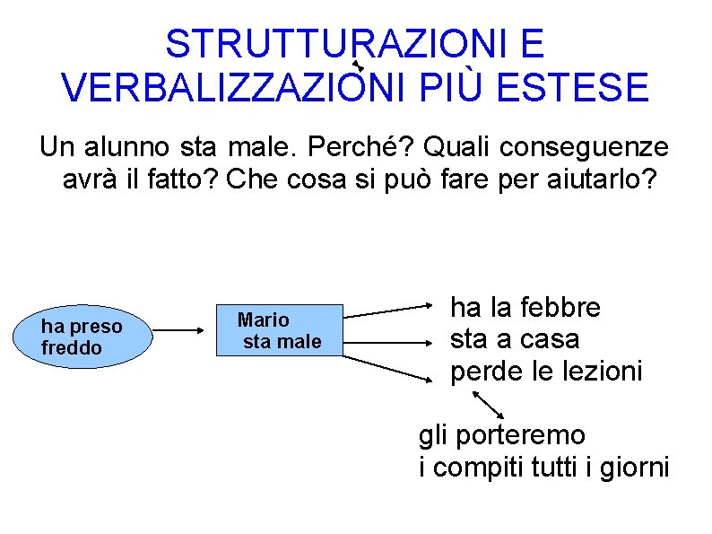 STRUTTURAZIONI E VERBALIZZAZIONI PIÙ ESTESE Un alunno sta male. Perché? Quali conseguenze avrà il STRUTTURAZIONI E VERBALIZZAZIONI PIÙ ESTESE Un alunno sta male. Perché? Quali conseguenze avrà il