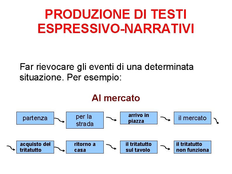 PRODUZIONE DI TESTI ESPRESSIVO-NARRATIVI Far rievocare gli eventi di una determinata situazione. Per esempio: PRODUZIONE DI TESTI ESPRESSIVO-NARRATIVI Far rievocare gli eventi di una determinata situazione. Per esempio: